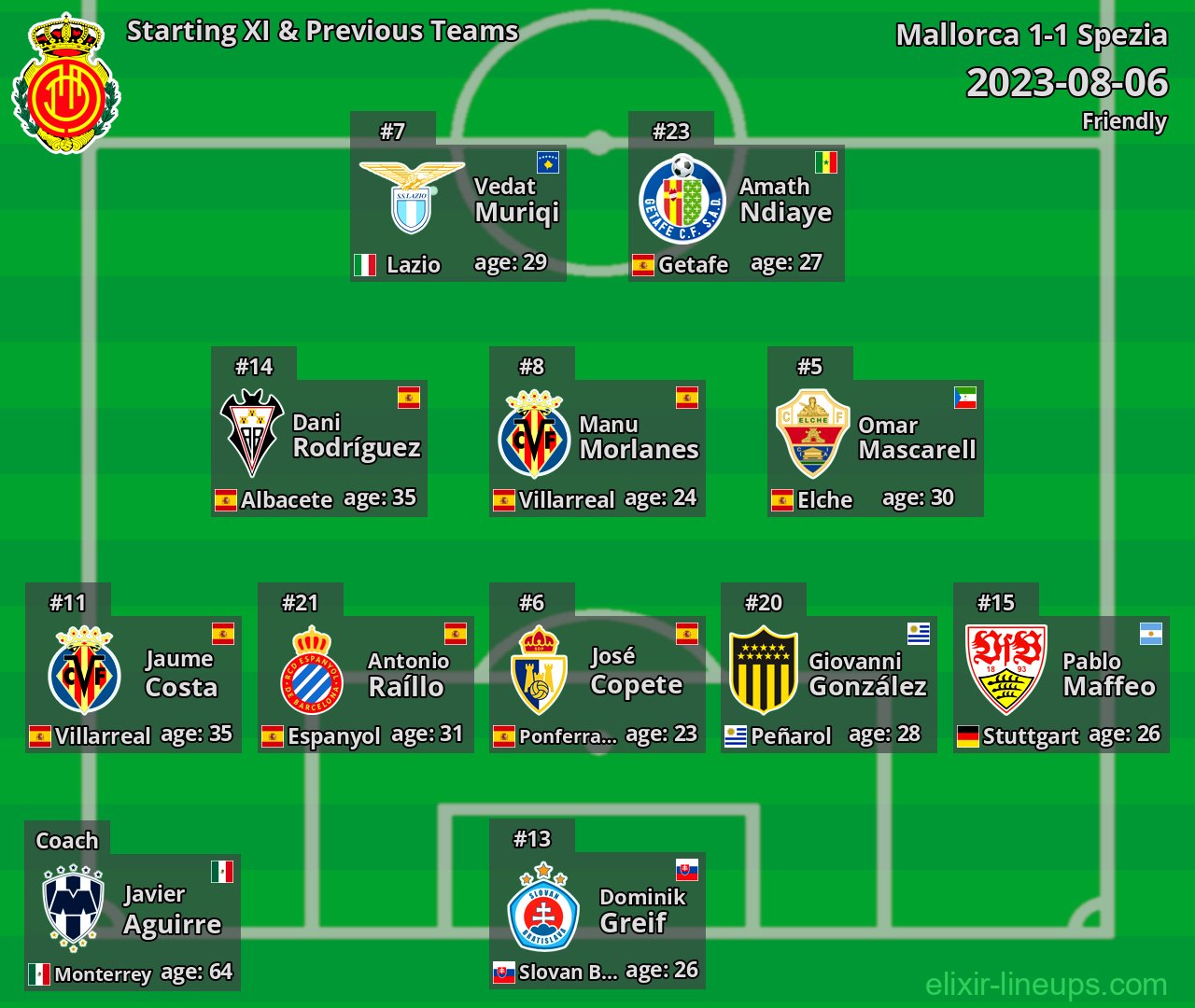 Mallorca Starting XI & Previous Teams 2023-08-06