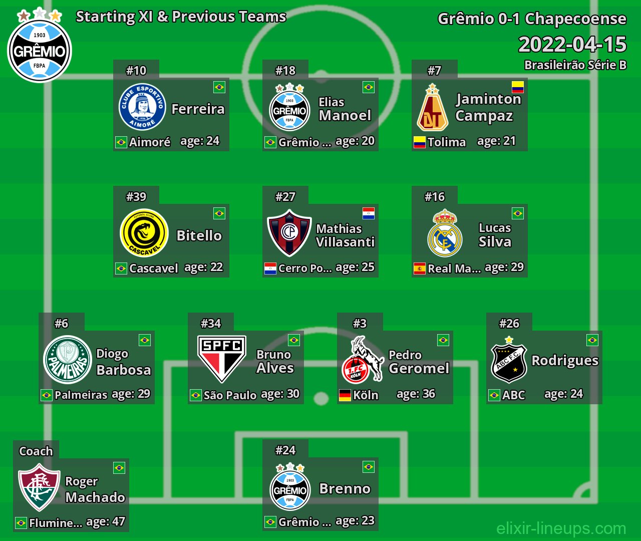 Grêmio Starting XI & Previous Teams 2022-04-15