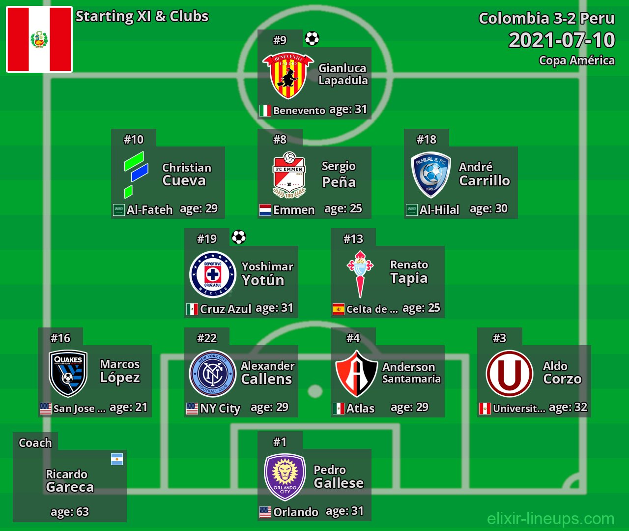 Peru Starting XI 2021-07-10