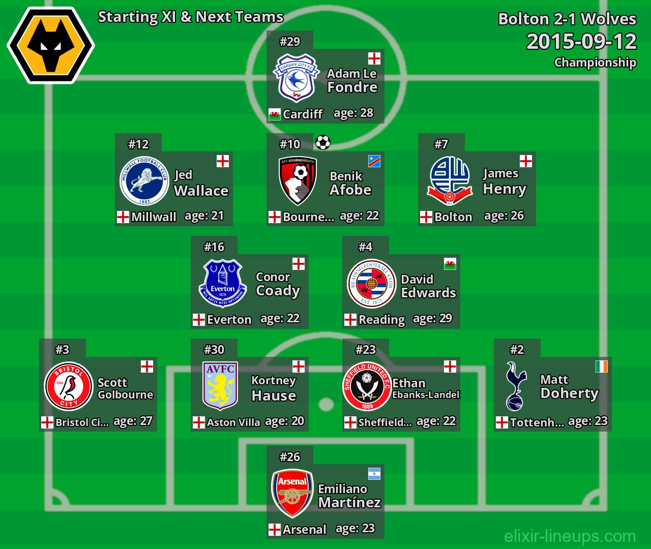 Wolves Starting XI & Next Teams 2015-09-12