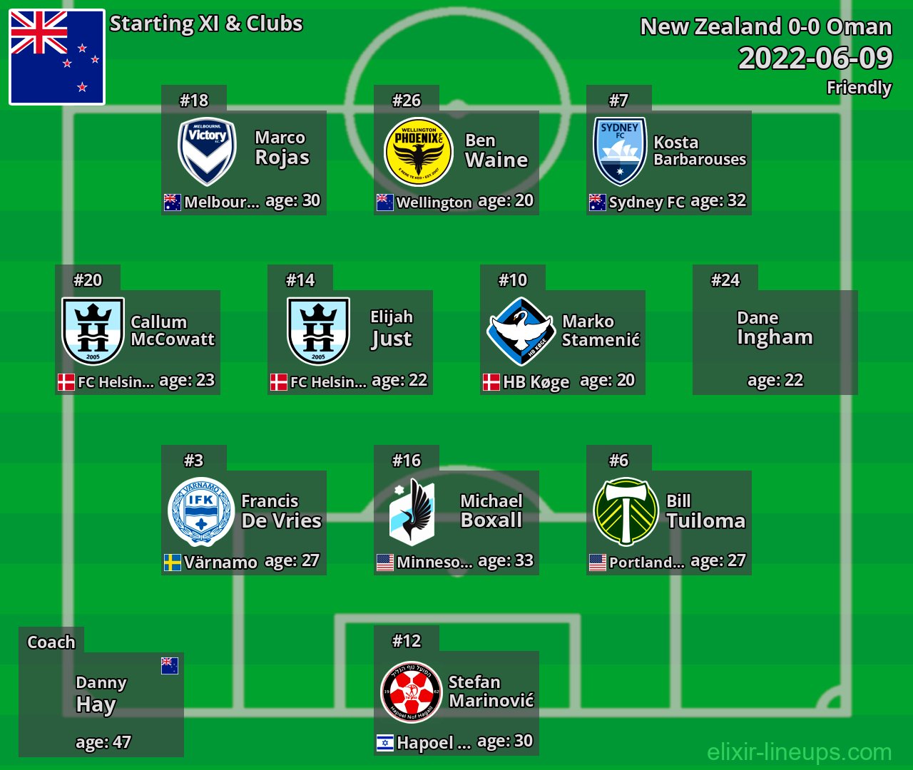 New Zealand Starting XI 2022-06-09