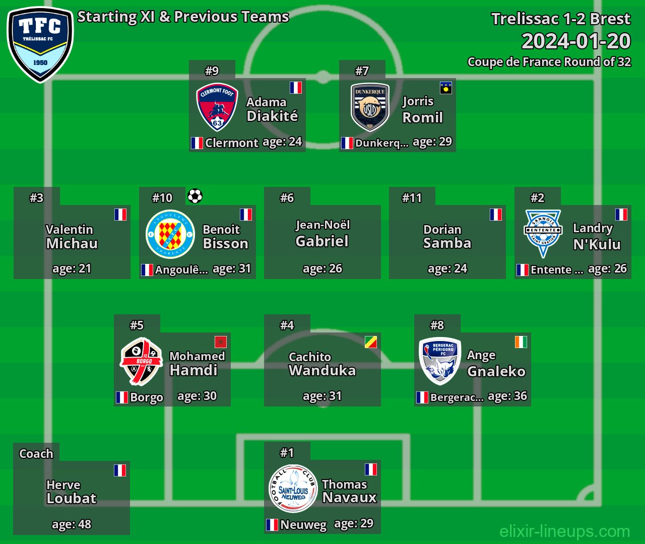 Trelissac Starting XI & Previous Teams 2024-01-20