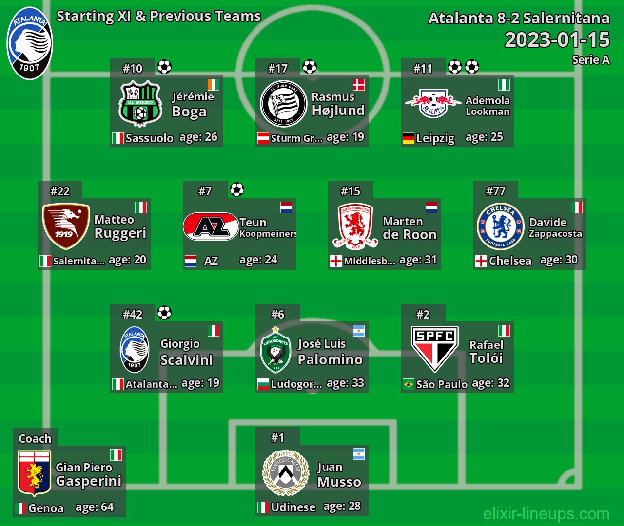 Atalanta Starting XI & Previous Teams 2023-01-15