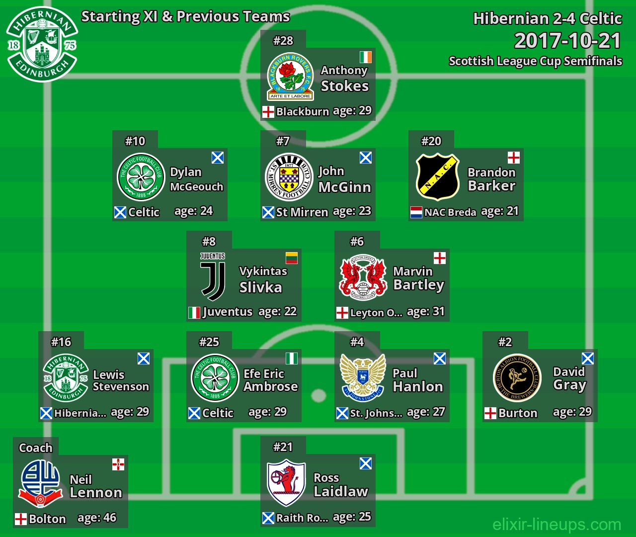 Hibernian Starting XI & Previous Teams 2017-10-21