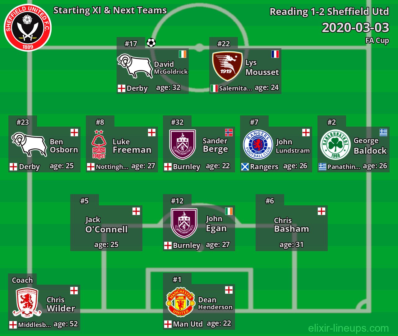 Sheffield Utd Starting XI & Next Teams 2020-03-03