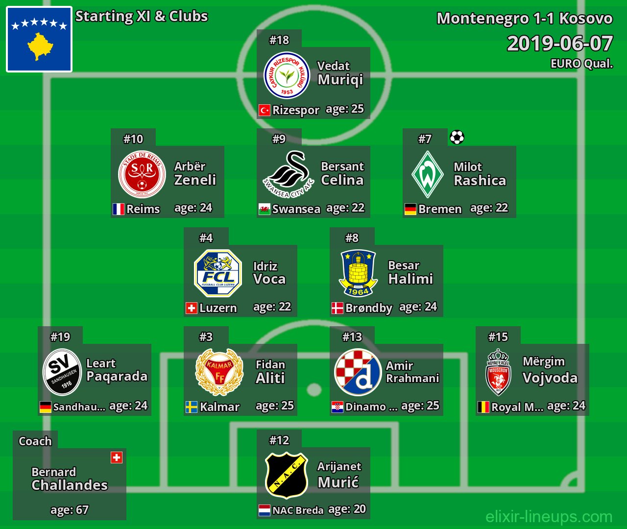 Kosovo Starting XI 2019-06-07