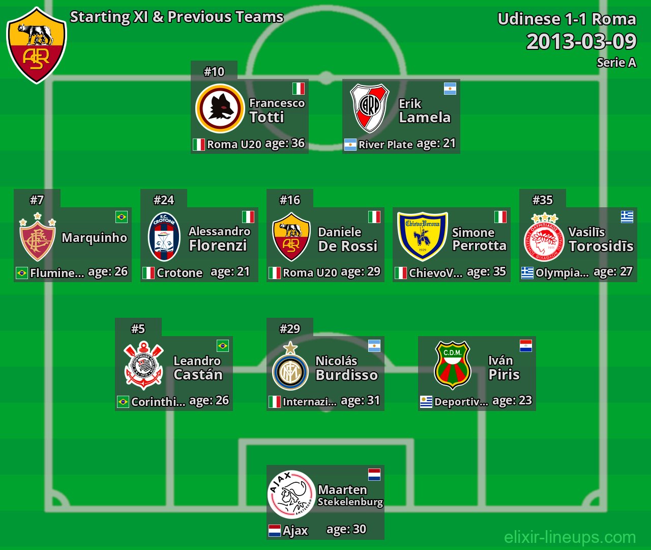 Roma Starting XI & Previous Teams 2013-03-09