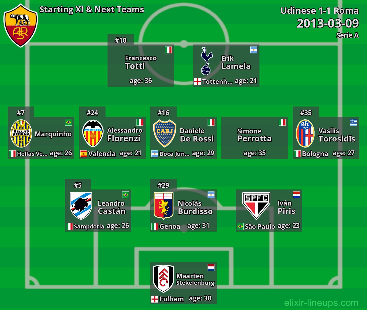 Roma Starting XI & Next Teams 2013-03-09
