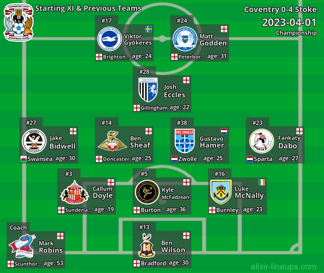Coventry Starting XI & Previous Teams 2023-04-01