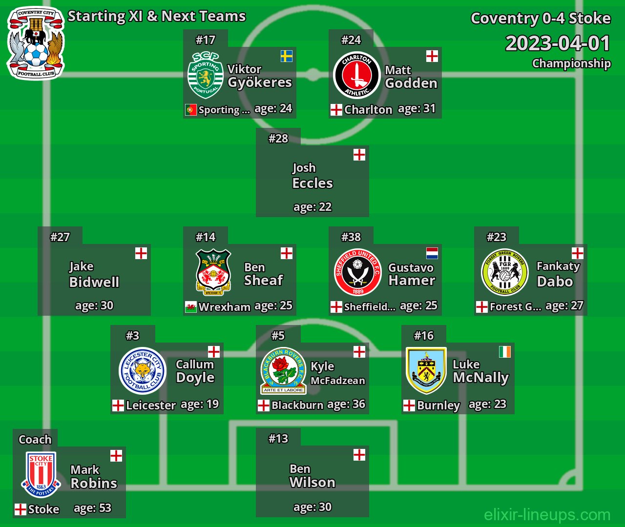 Coventry Starting XI & Next Teams 2023-04-01