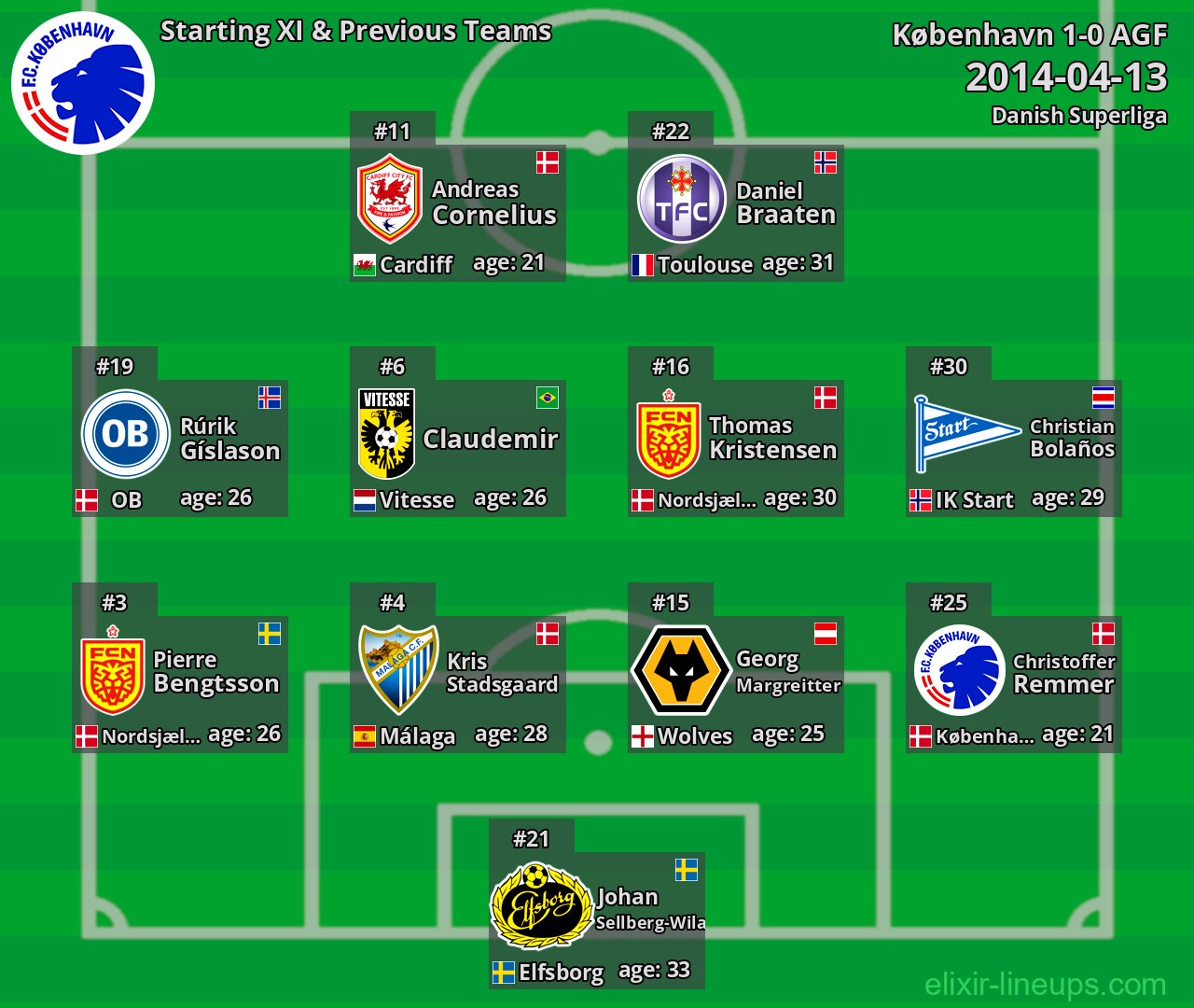 København Starting XI & Previous Teams 2014-04-13