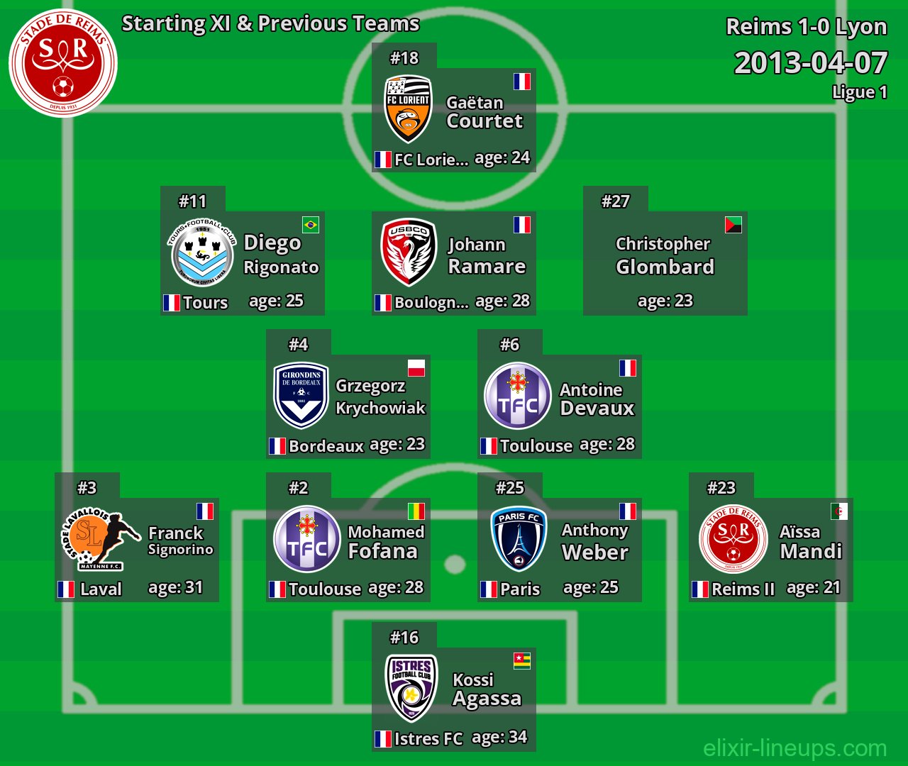 Reims Starting XI & Previous Teams 2013-04-07