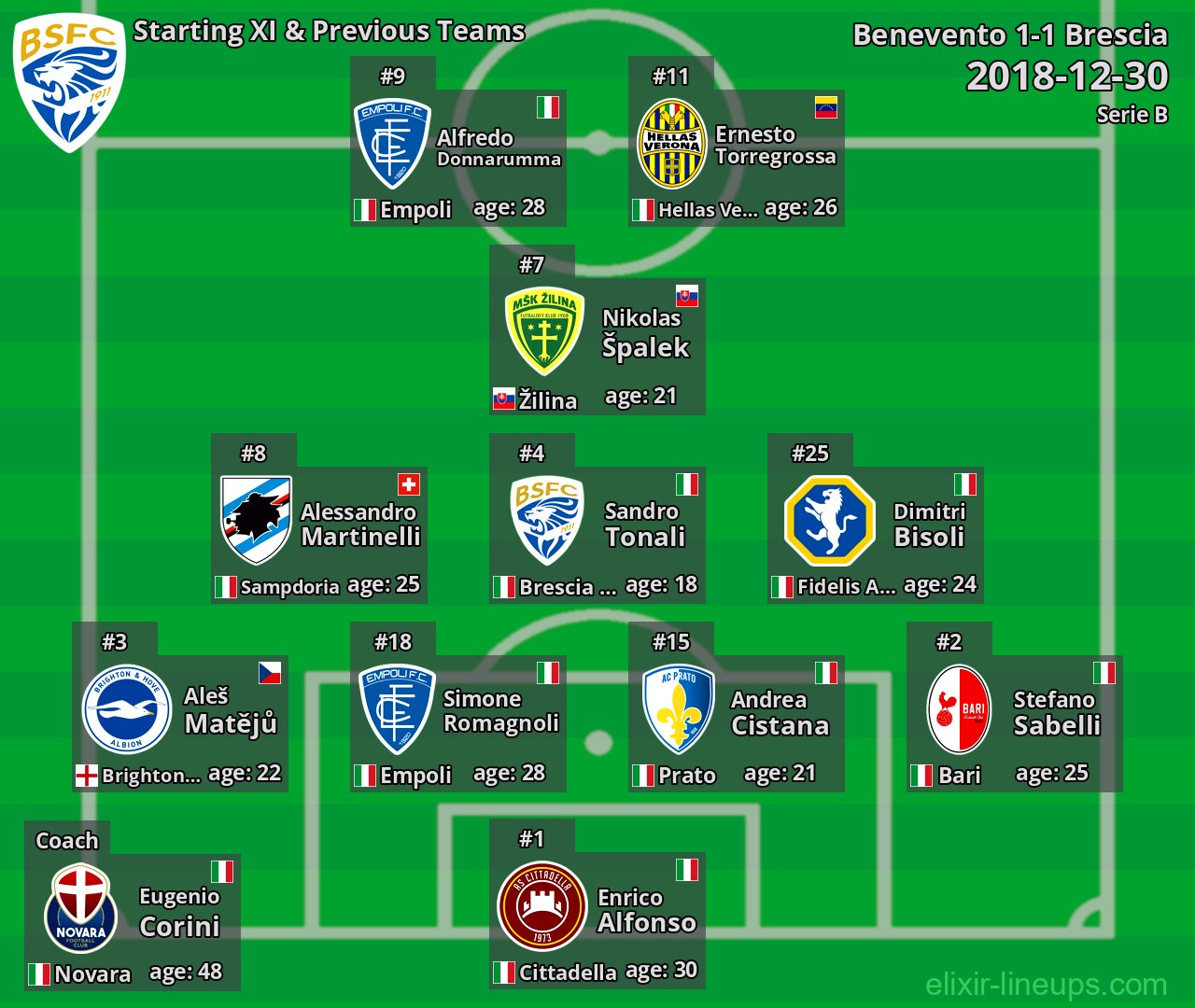 Brescia Starting XI & Previous Teams 2018-12-30