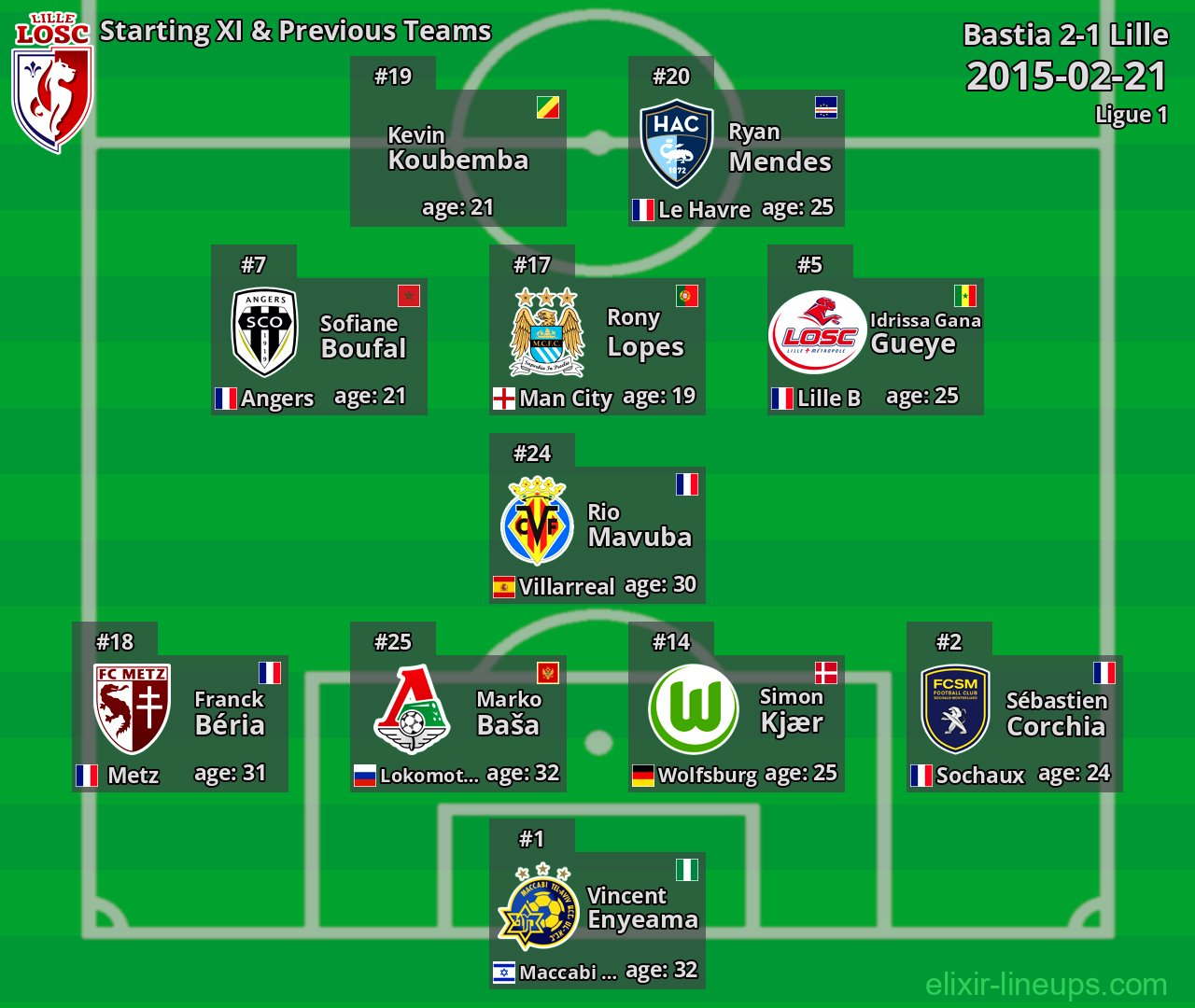 Lille Starting XI & Previous Teams 2015-02-21