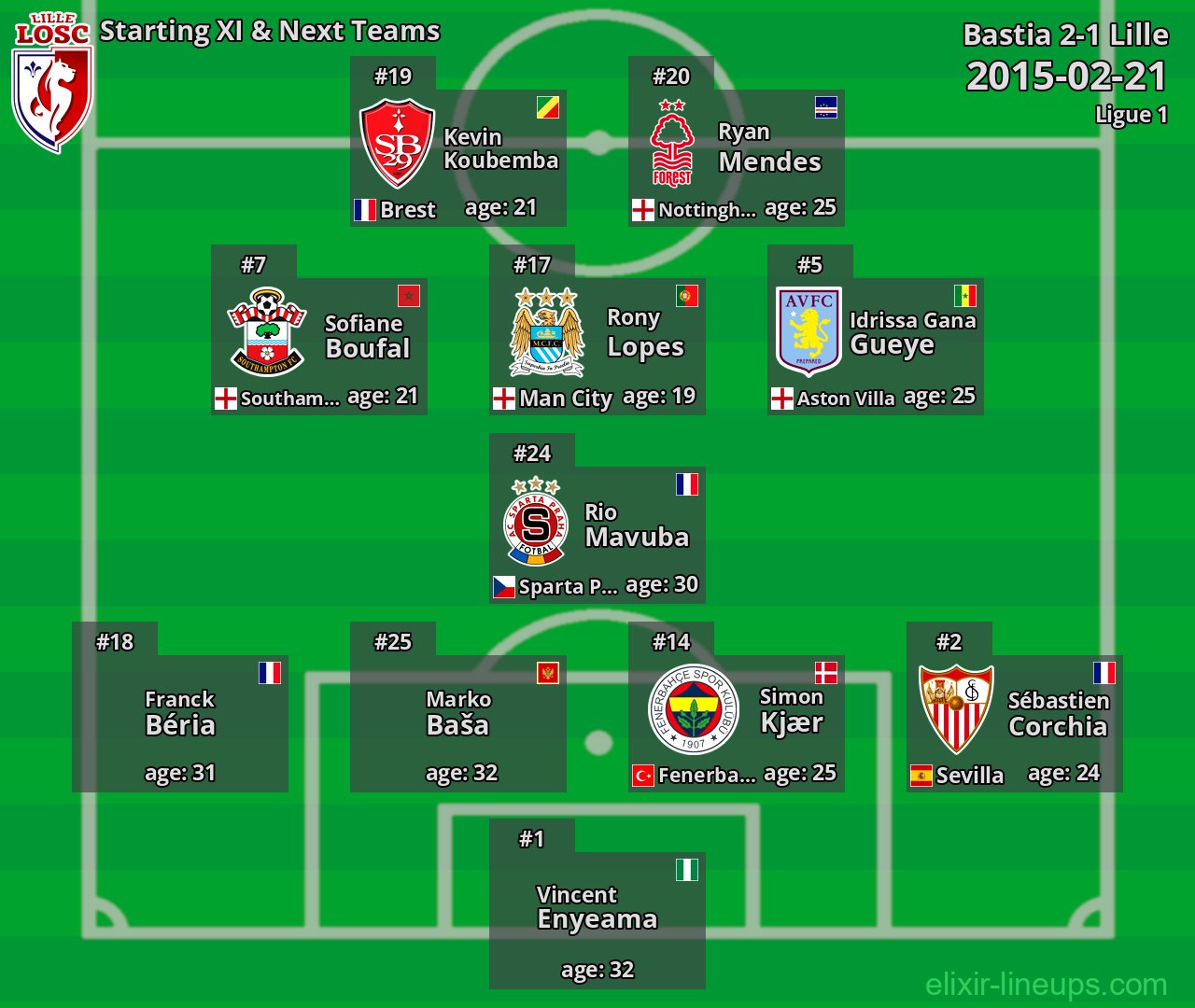 Lille Starting XI & Next Teams 2015-02-21