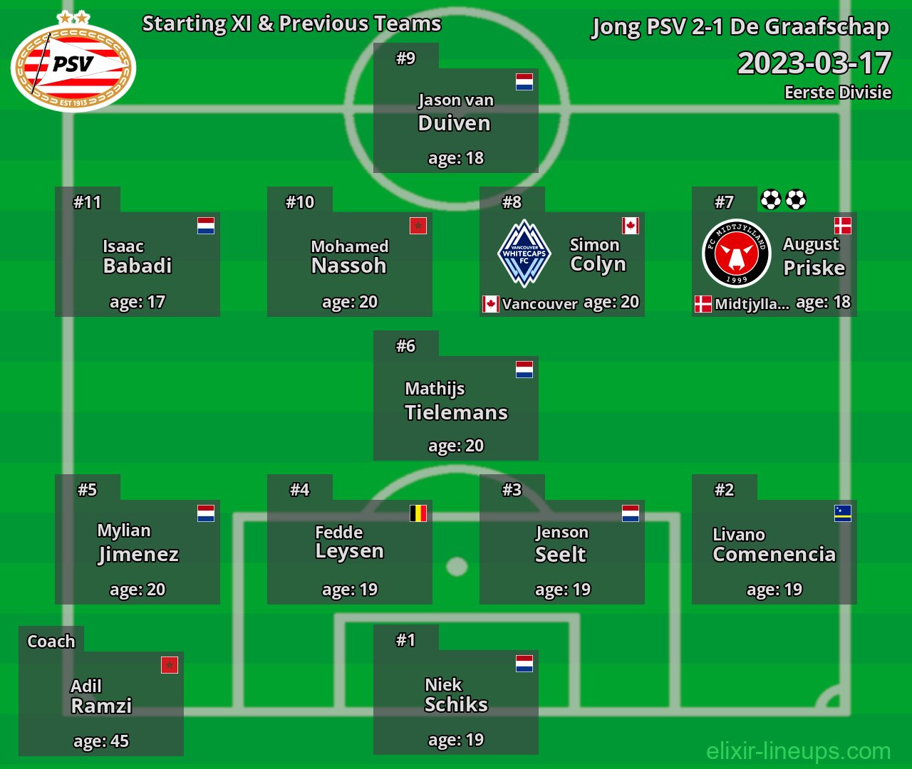 Jong PSV Starting XI & Previous Teams 2023-03-17