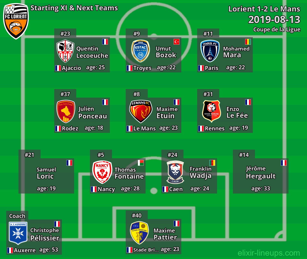 Lorient Starting XI & Next Teams 2019-08-13