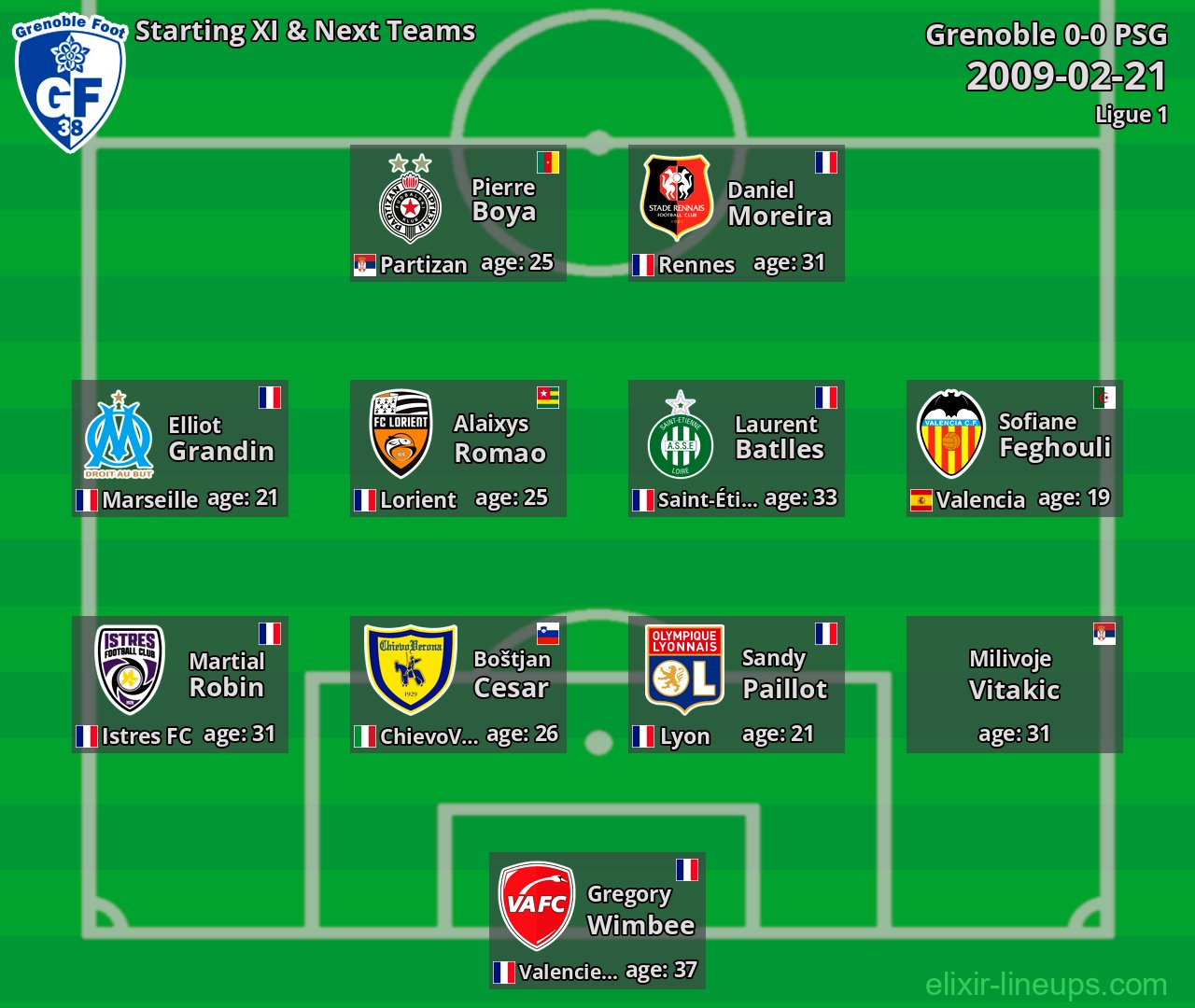 Grenoble Starting XI & Next Teams 2009-02-21