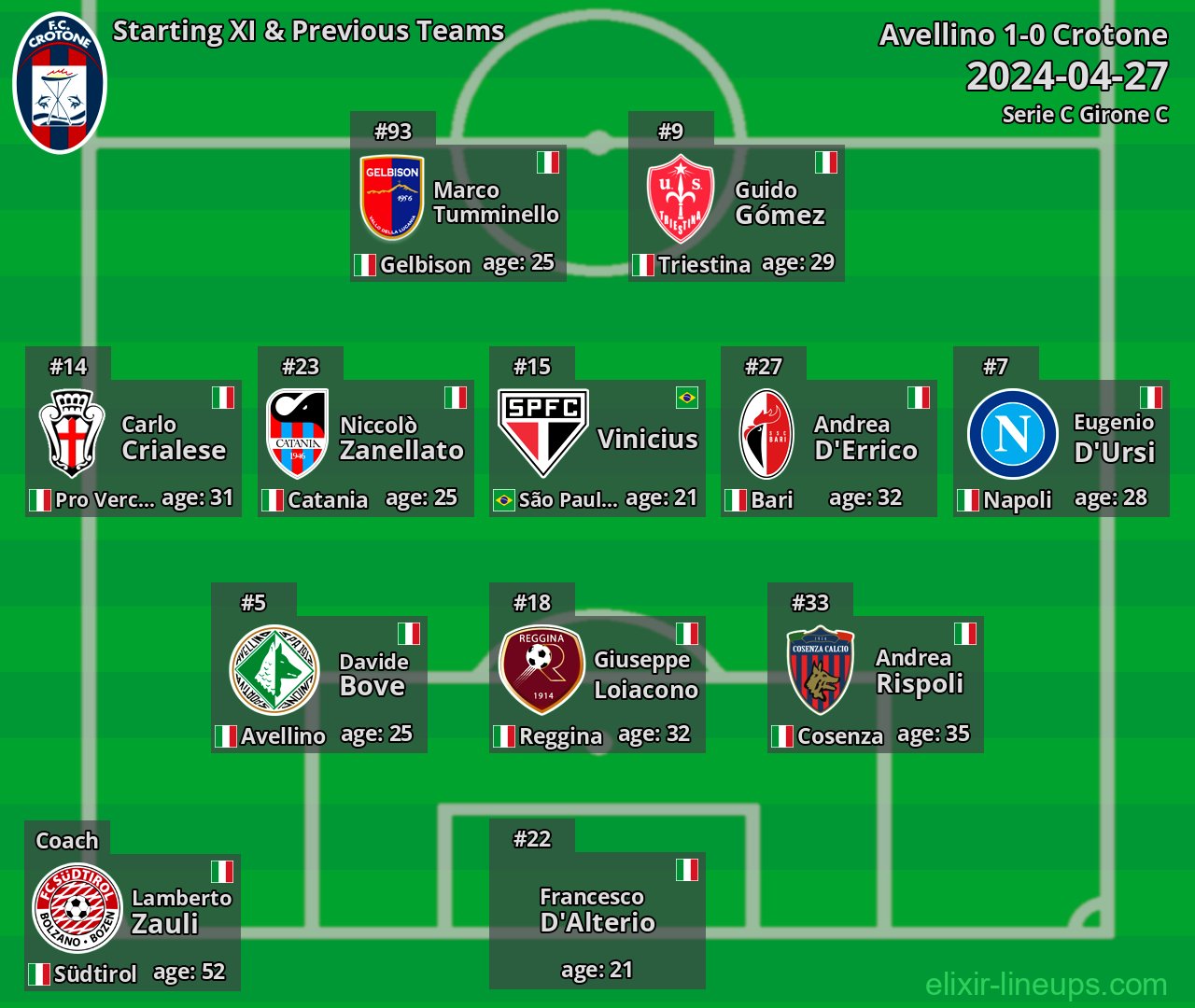 Crotone Starting XI & Previous Teams 2024-04-27