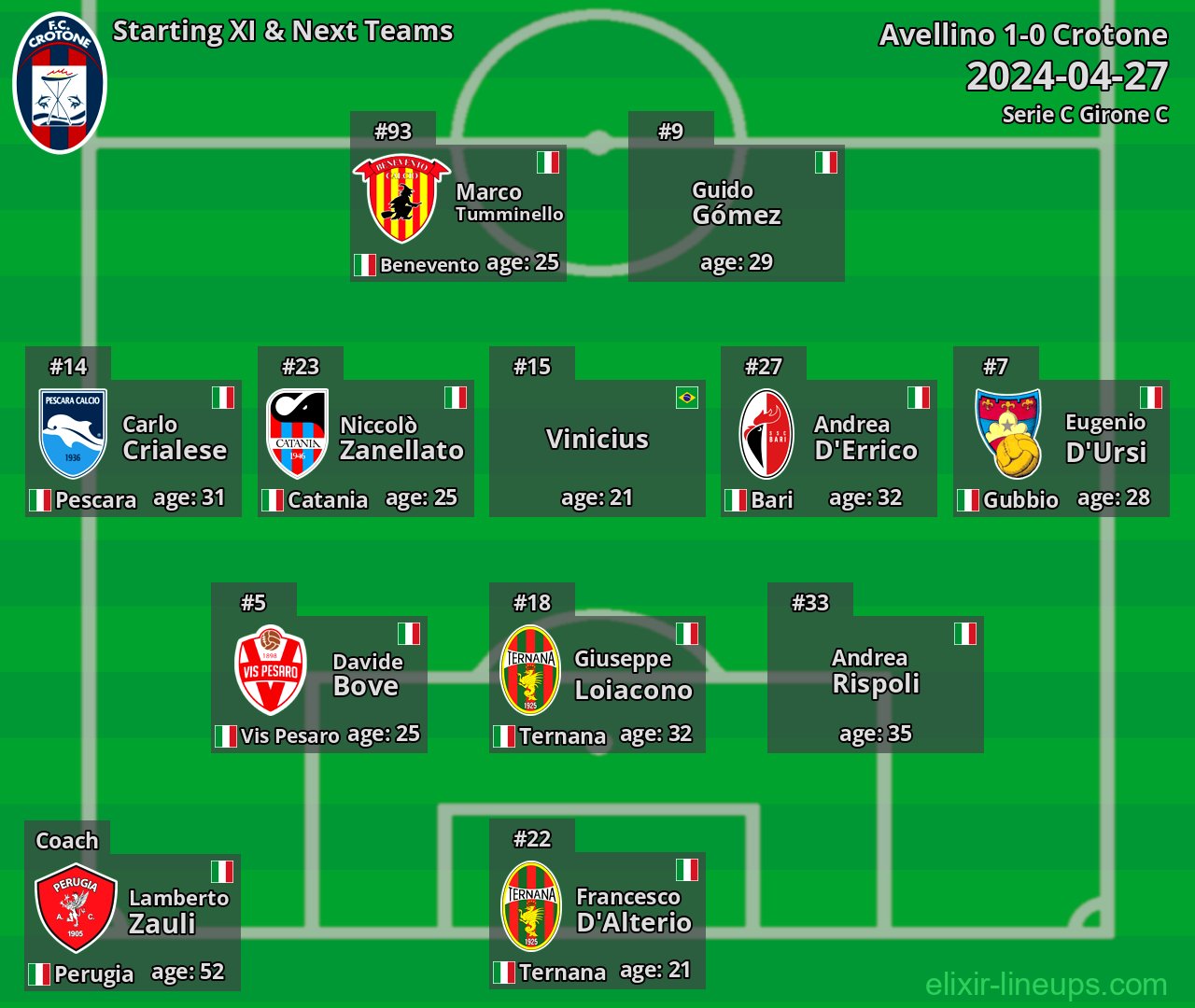 Crotone Starting XI & Next Teams 2024-04-27