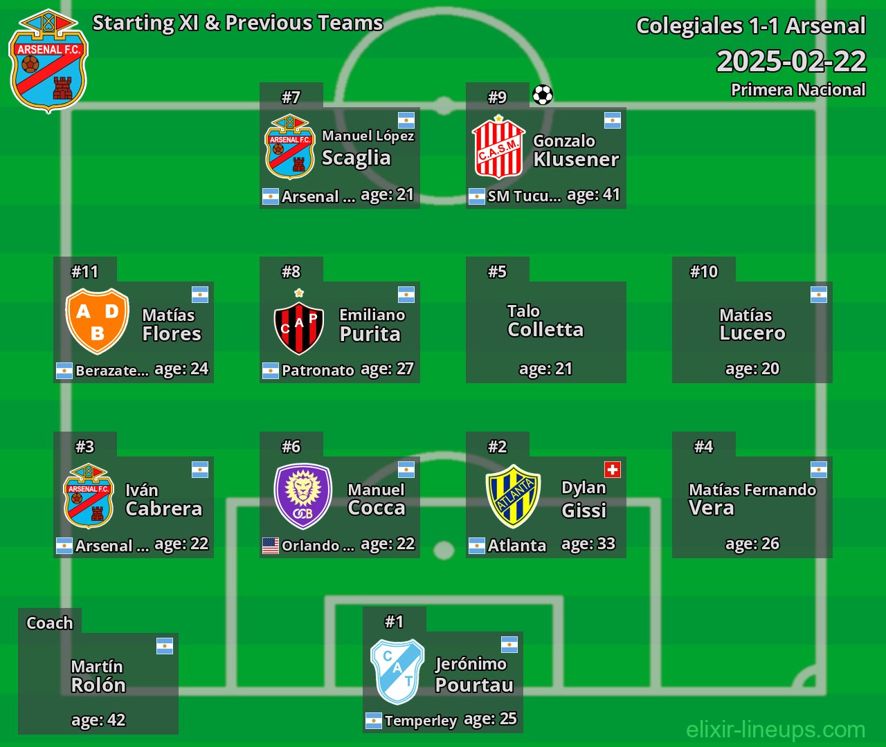 Arsenal Starting XI & Previous Teams 2025-02-22