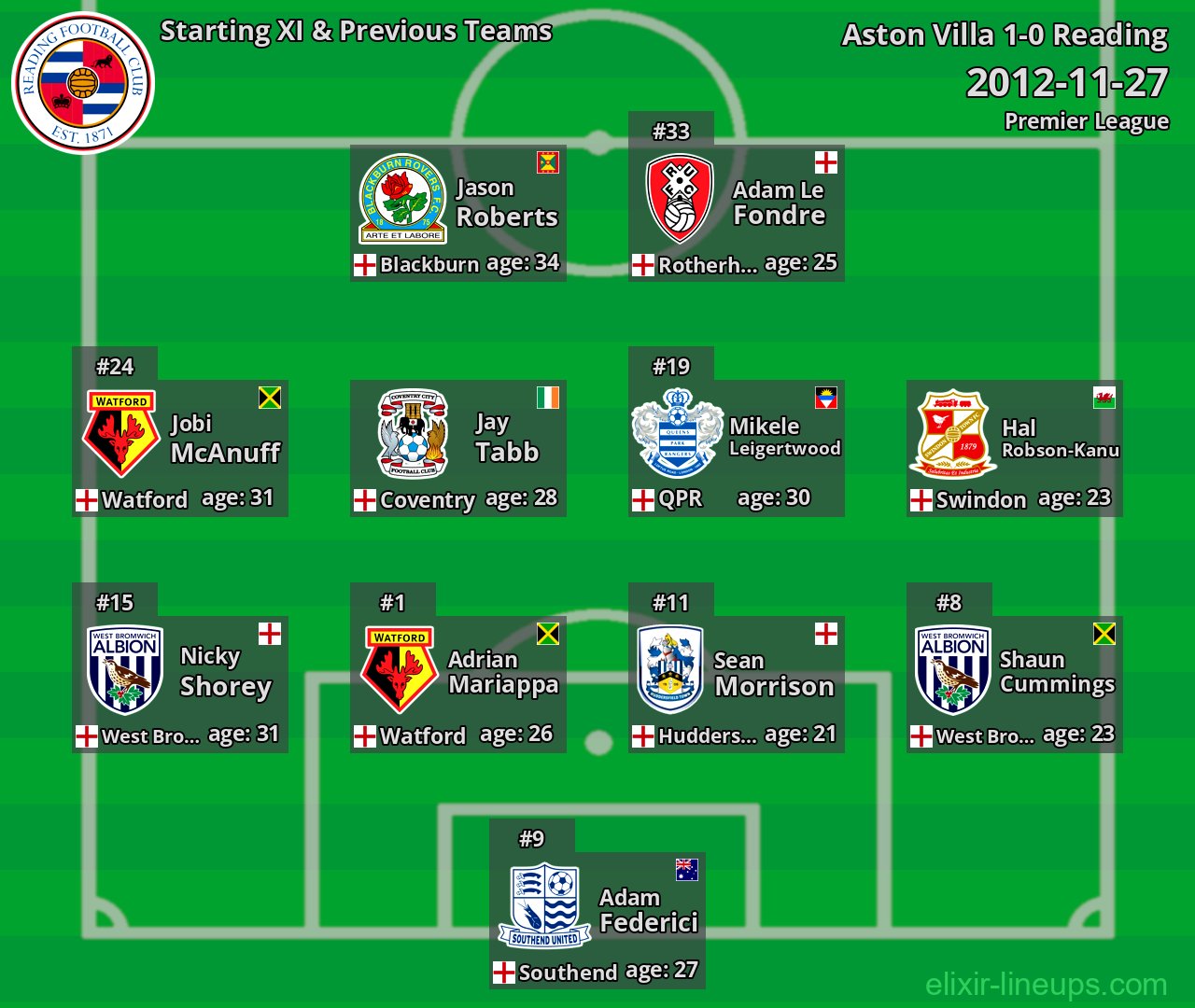 Reading Starting XI & Previous Teams 2012-11-27