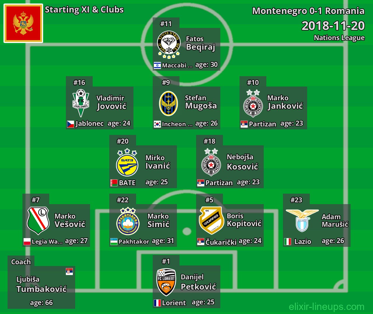 Montenegro Starting XI 2018-11-20