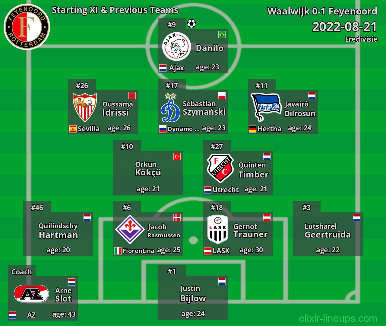 Feyenoord Starting XI & Previous Teams 2022-08-21