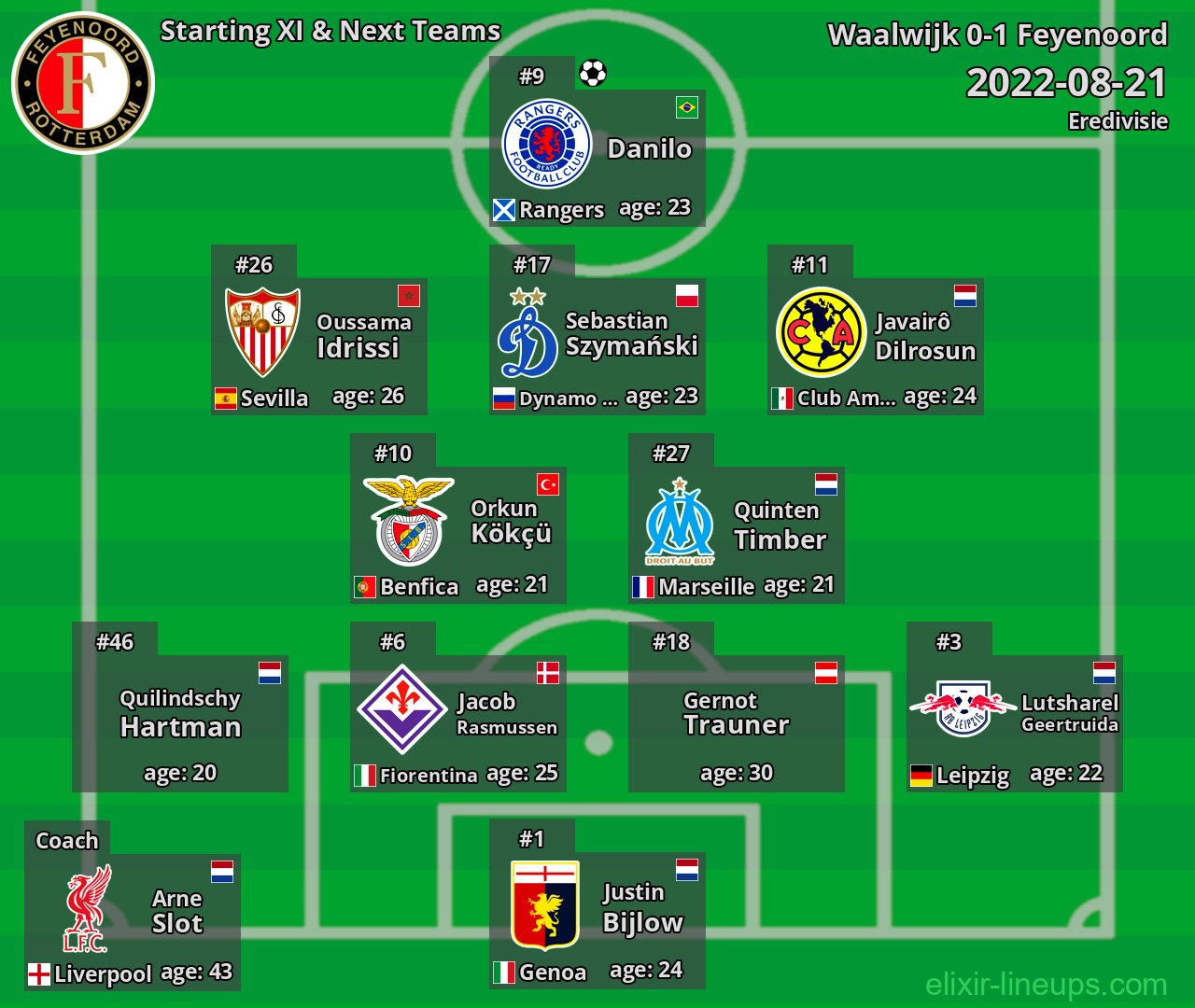 Feyenoord Starting XI & Next Teams 2022-08-21