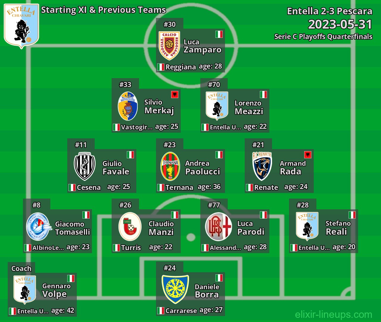 Entella Starting XI & Previous Teams 2023-05-31