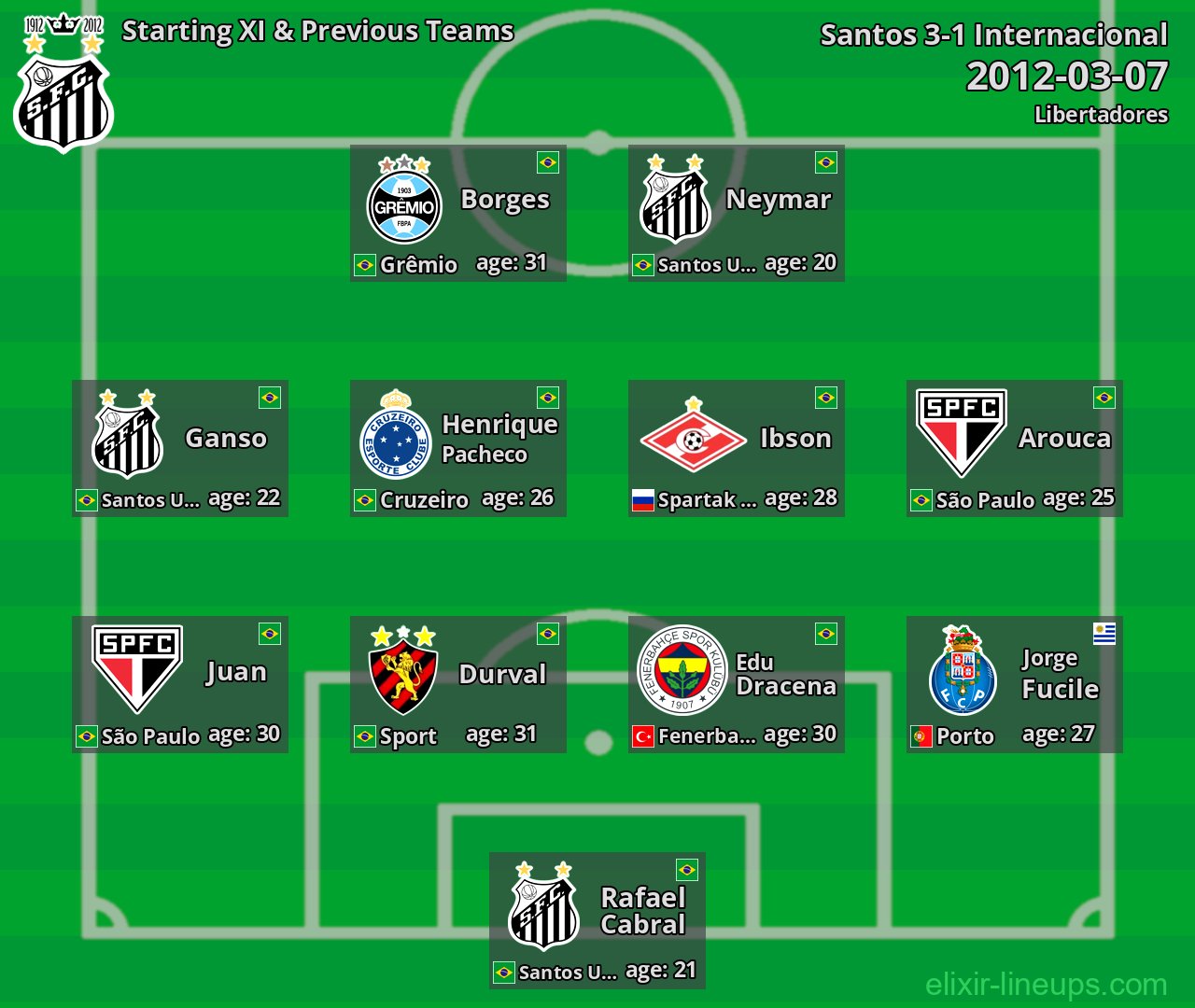 Santos Starting XI & Previous Teams 2012-03-07