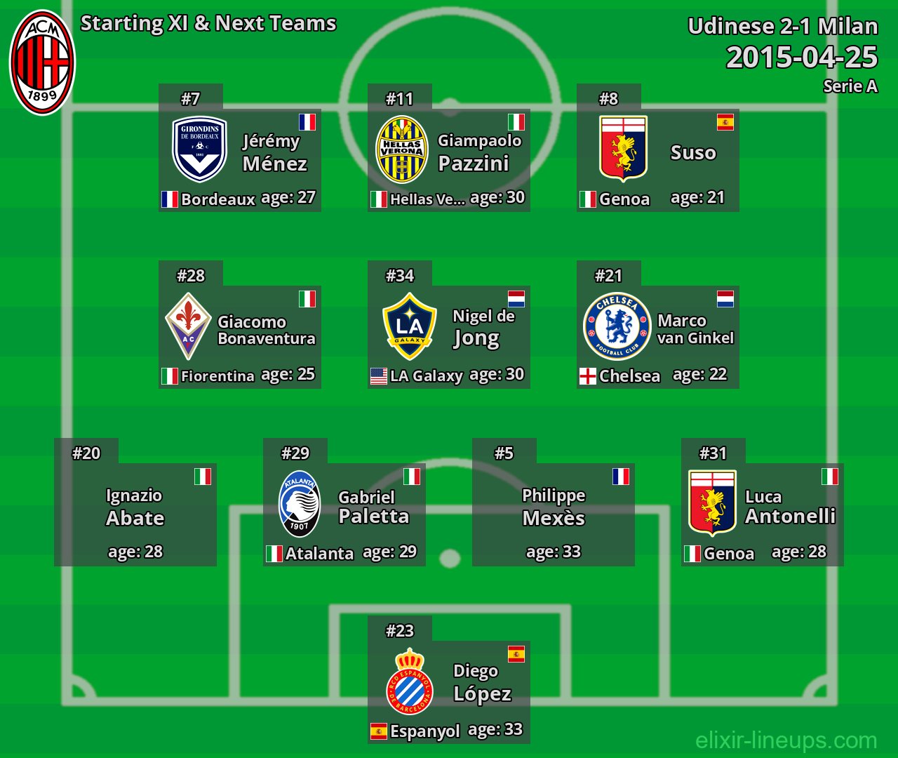 Milan Starting XI & Next Teams 2015-04-25