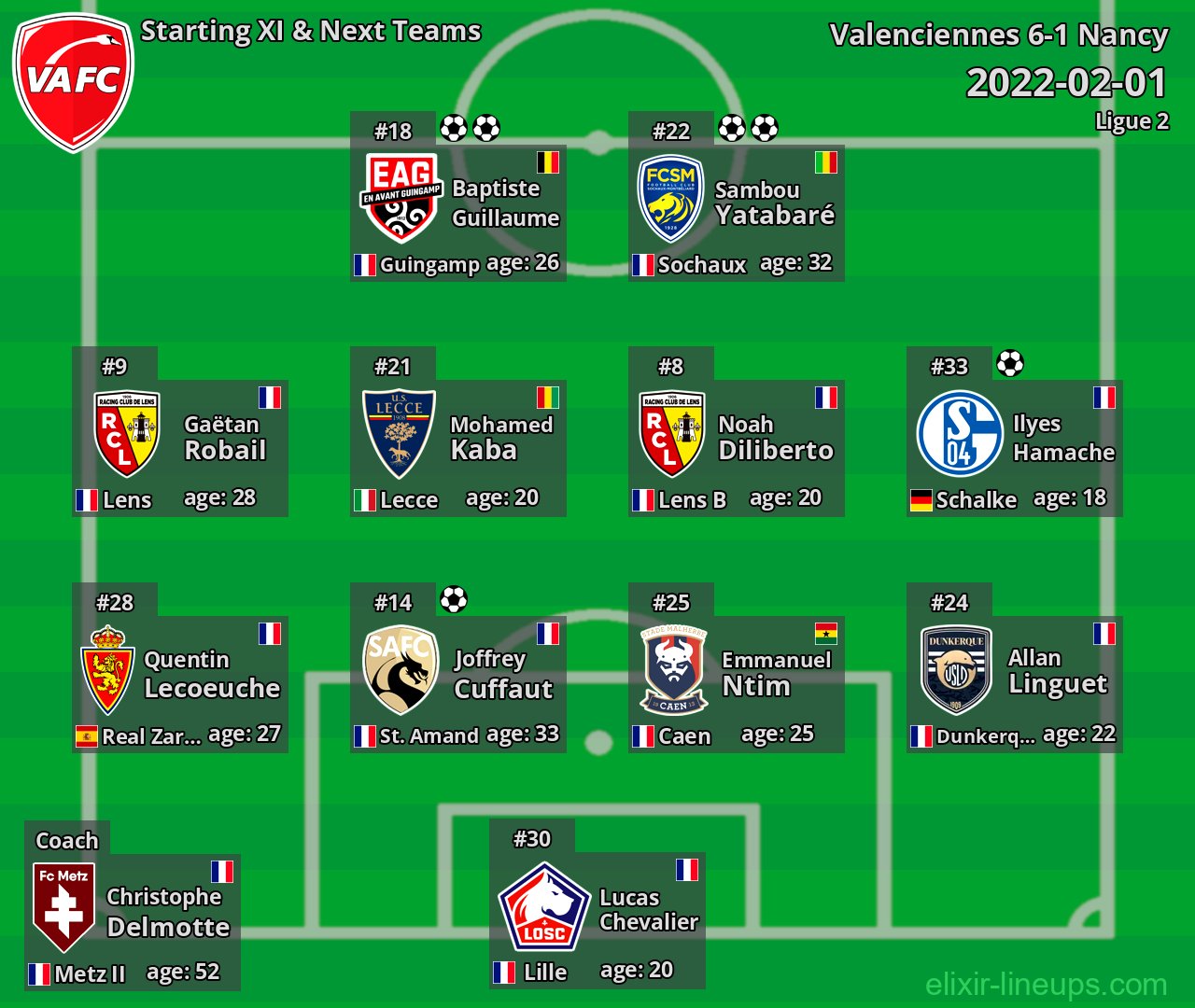 Valenciennes Starting XI & Next Teams 2022-02-01