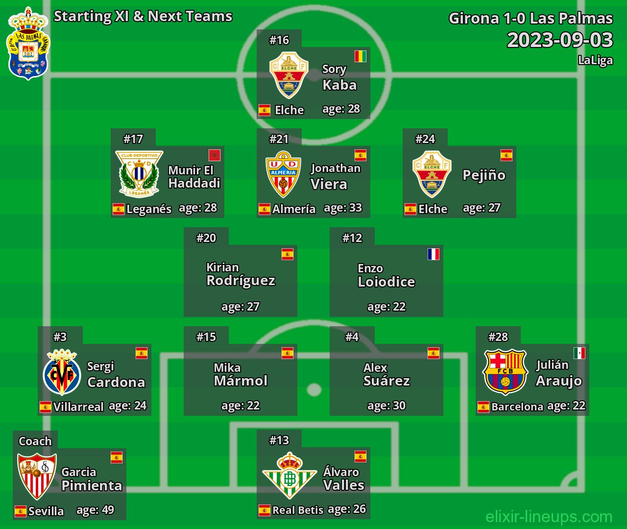 Las Palmas Starting XI & Next Teams 2023-09-03
