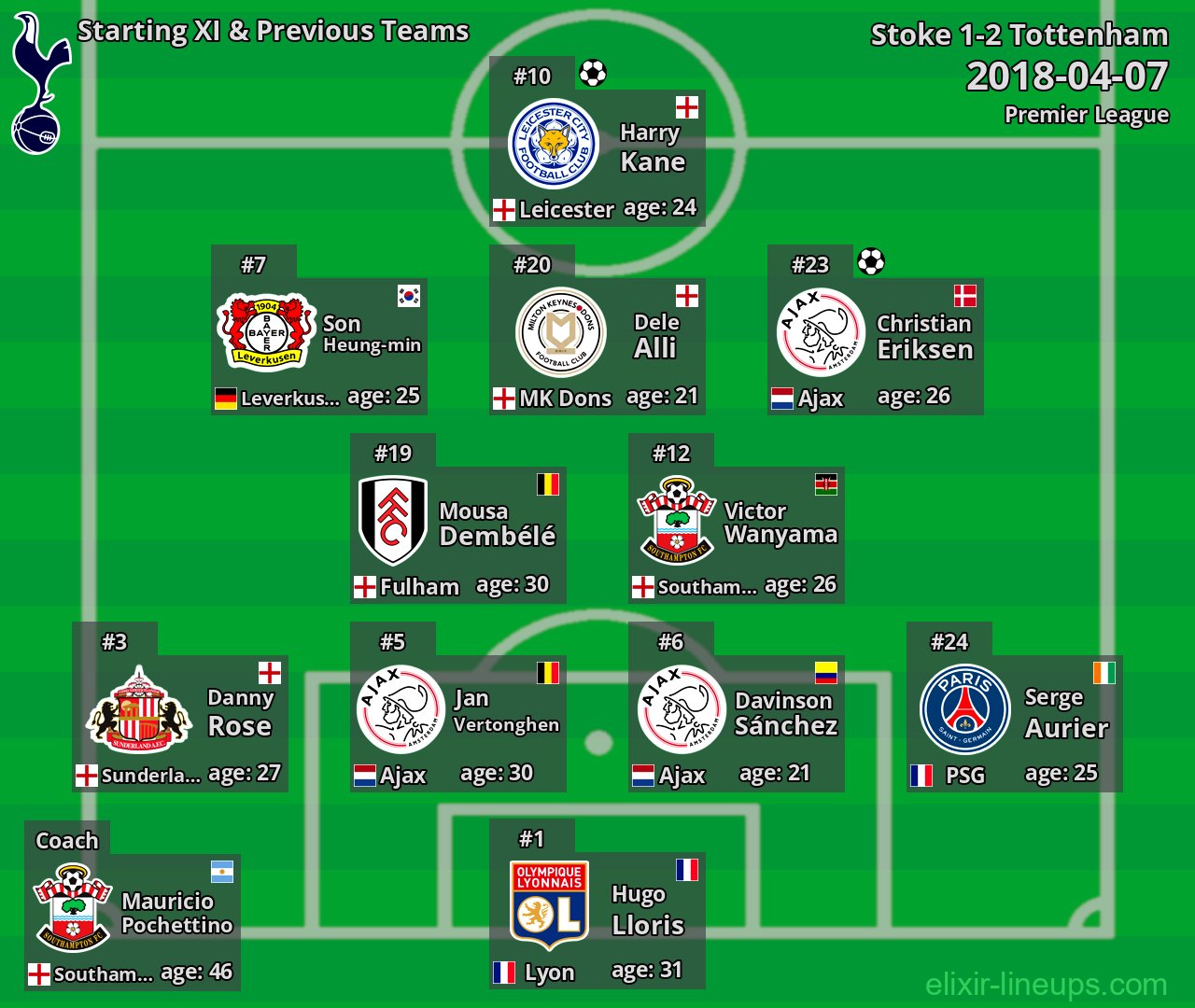 Tottenham Starting XI & Previous Teams 2018-04-07
