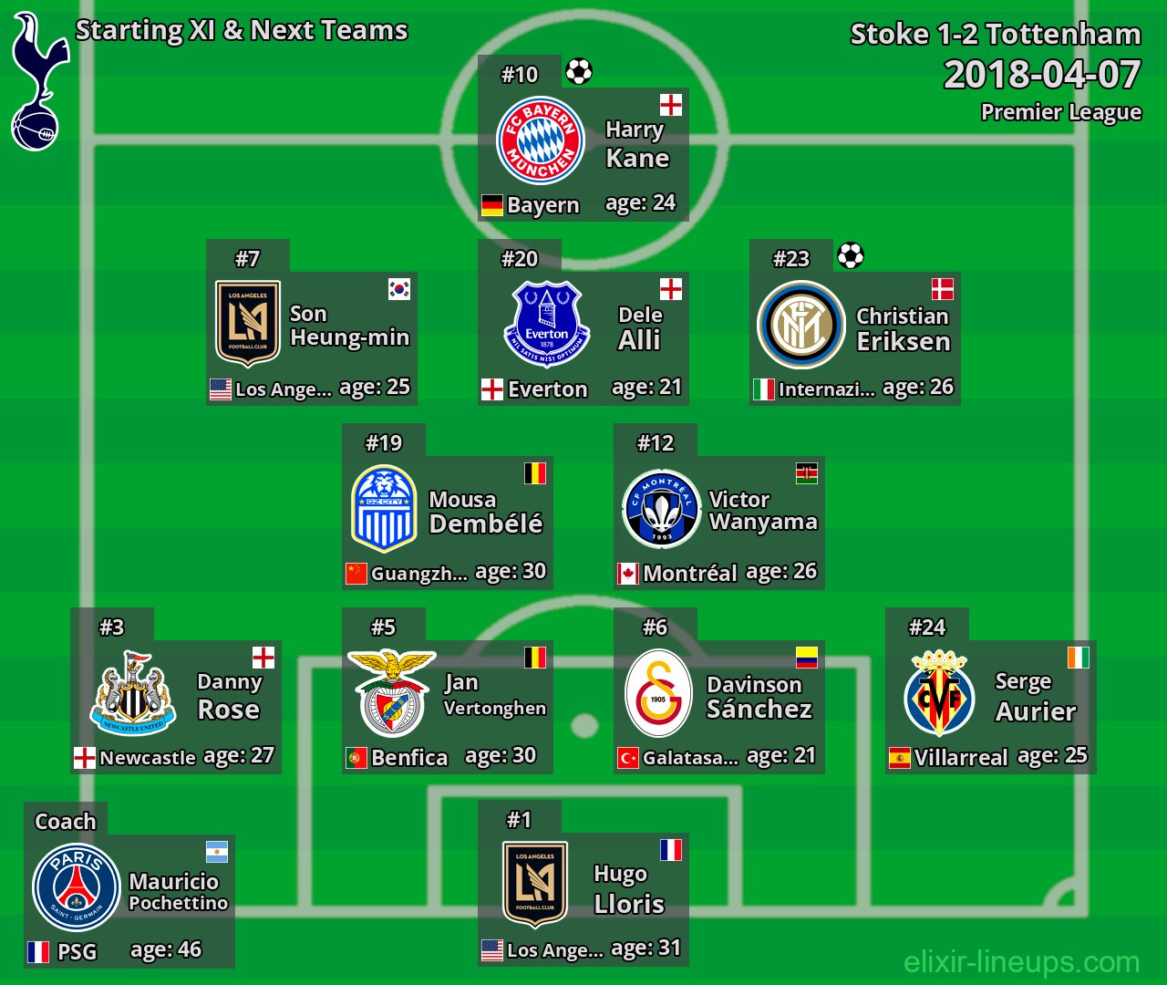Tottenham Starting XI & Next Teams 2018-04-07