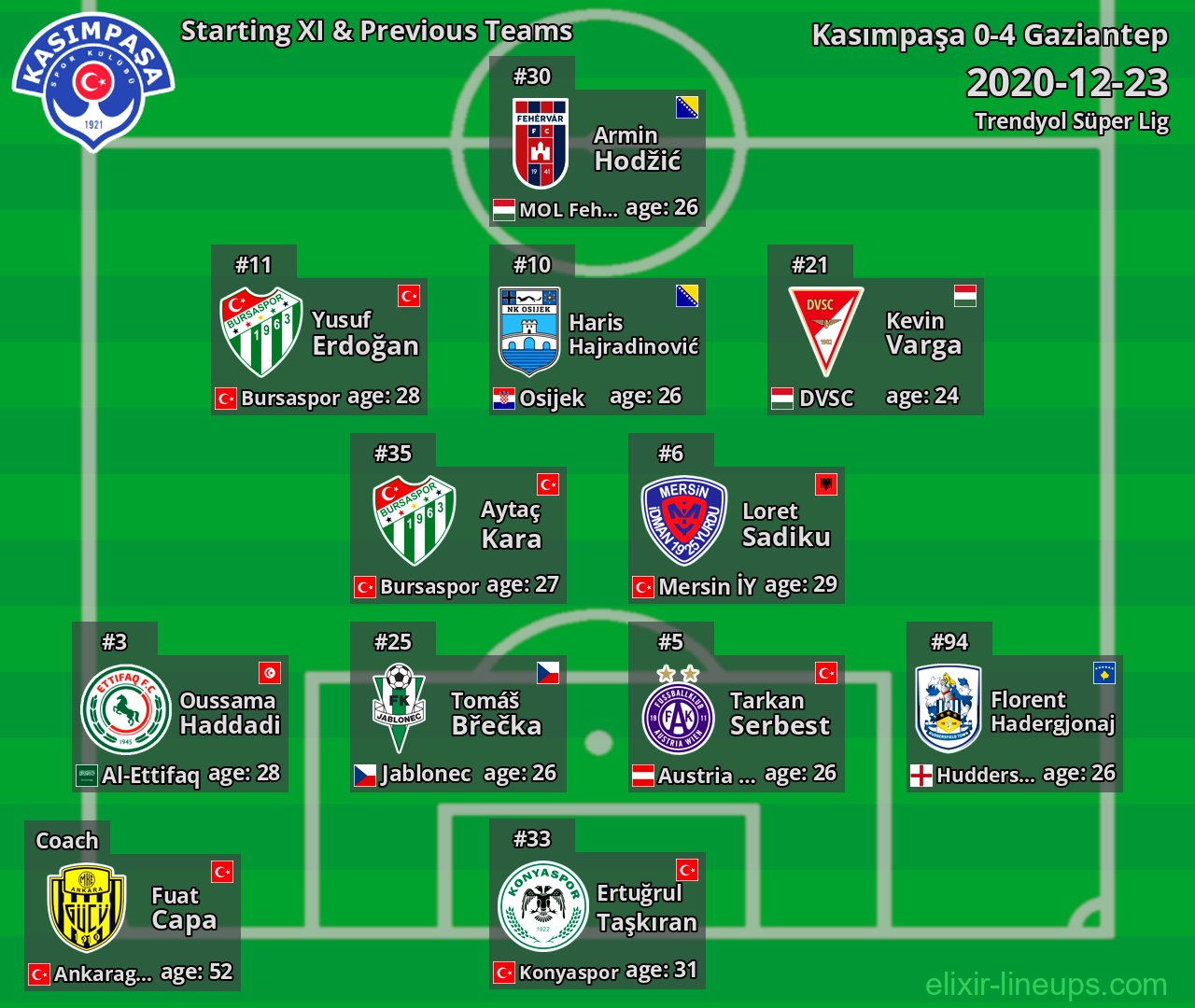 Kasımpaşa Starting XI & Previous Teams 2020-12-23