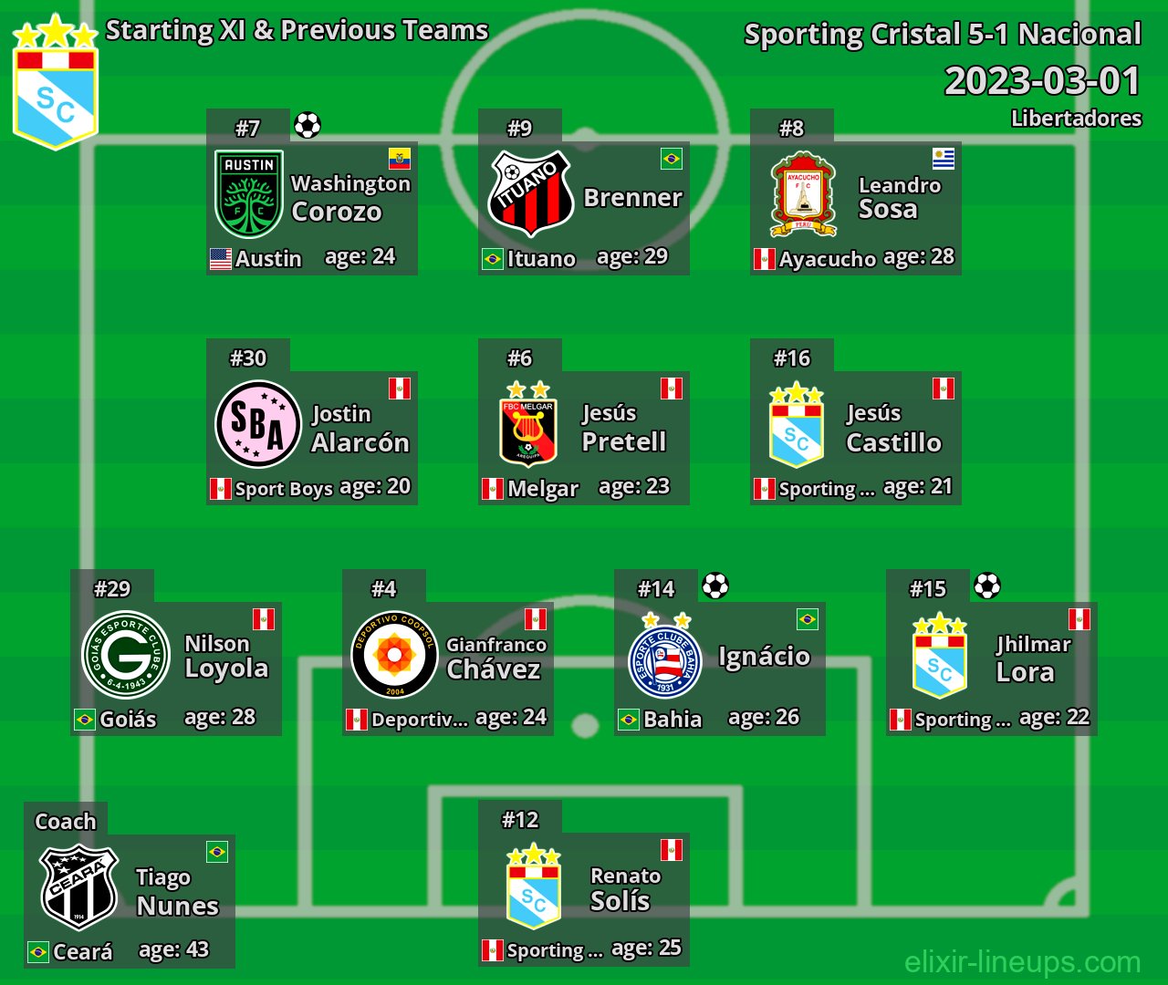 Sporting Cristal Starting XI & Previous Teams 2023-03-01