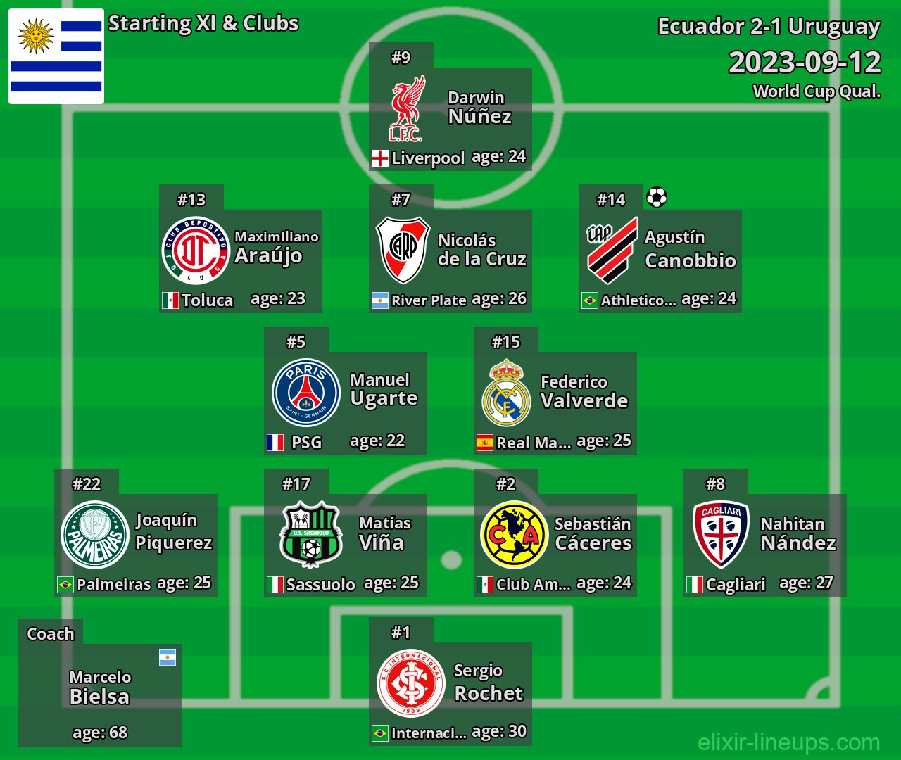 Uruguay Starting XI 2023-09-12