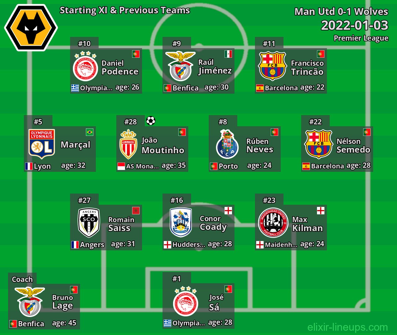 Wolves Starting XI & Previous Teams 2022-01-03
