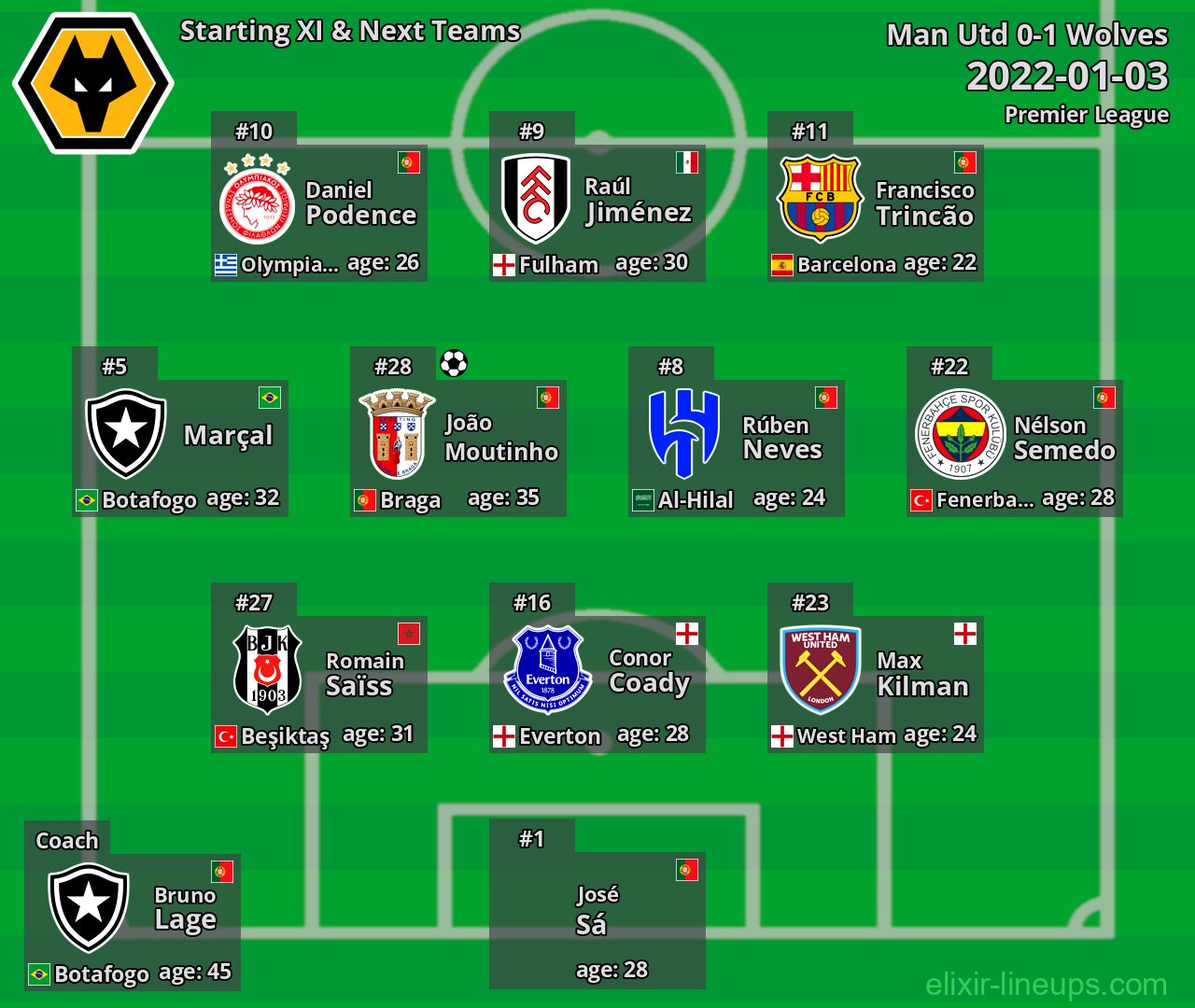 Wolves Starting XI & Next Teams 2022-01-03