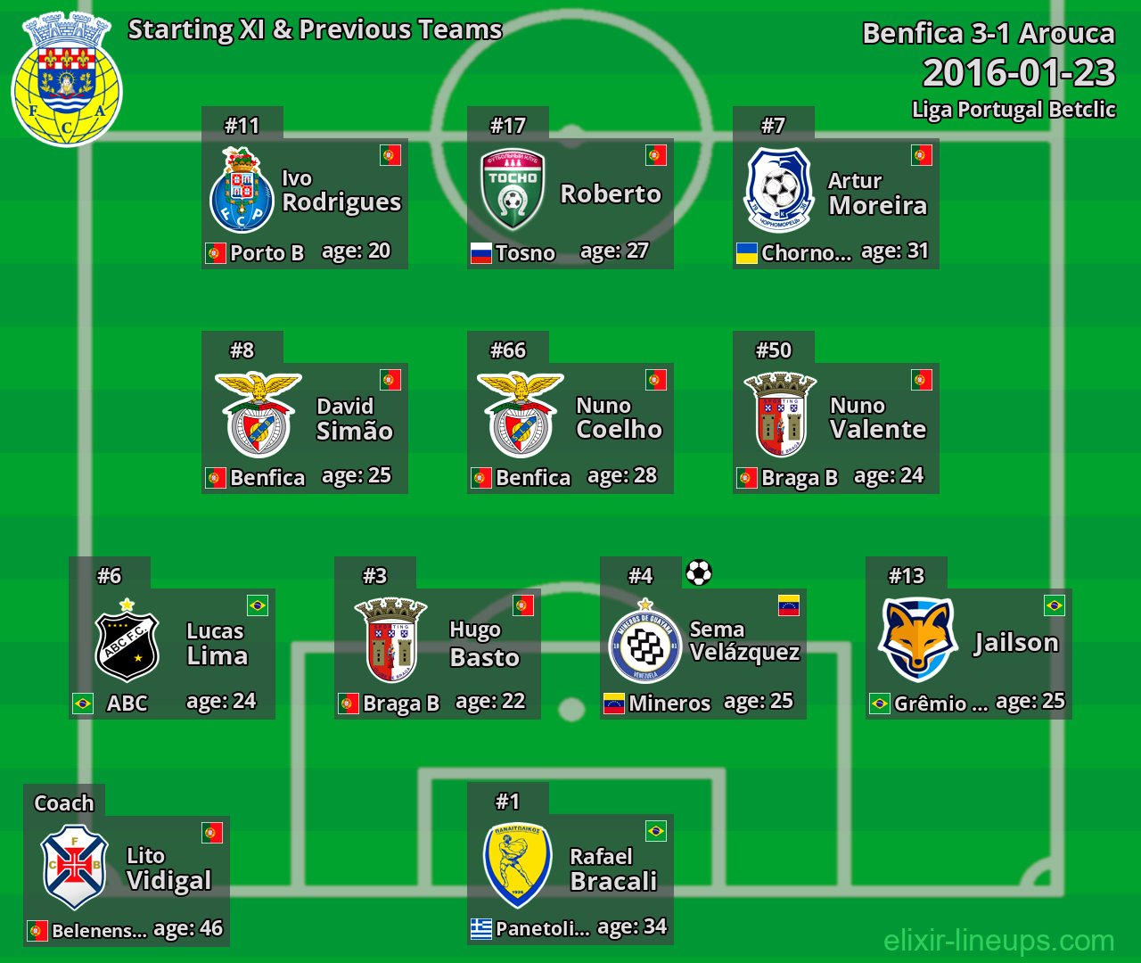 Arouca Starting XI & Previous Teams 2016-01-23