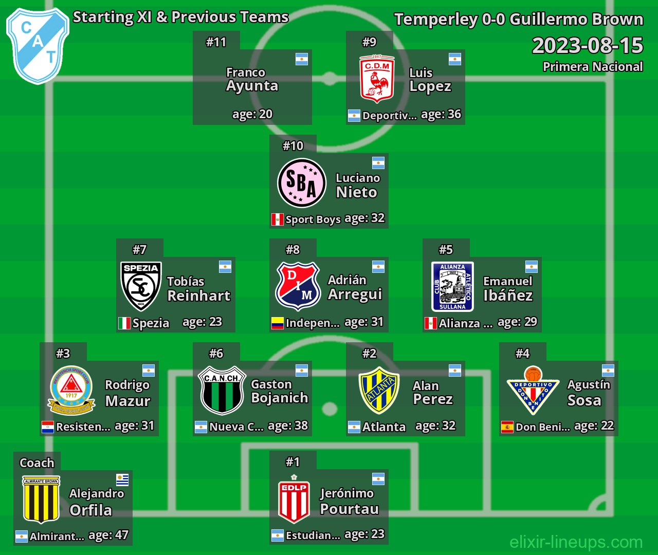 Temperley Starting XI & Previous Teams 2023-08-15