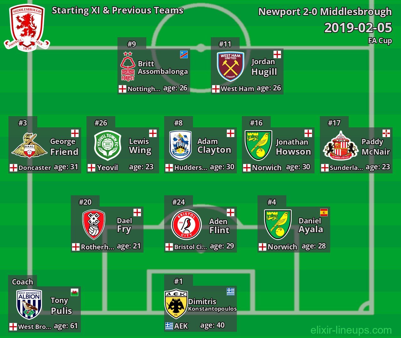 Middlesbrough Starting XI & Previous Teams 2019-02-05