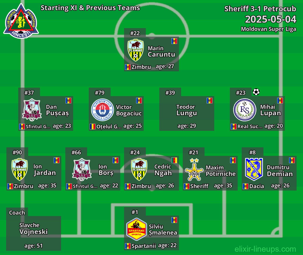 Petrocub Starting XI & Previous Teams 2025-05-04