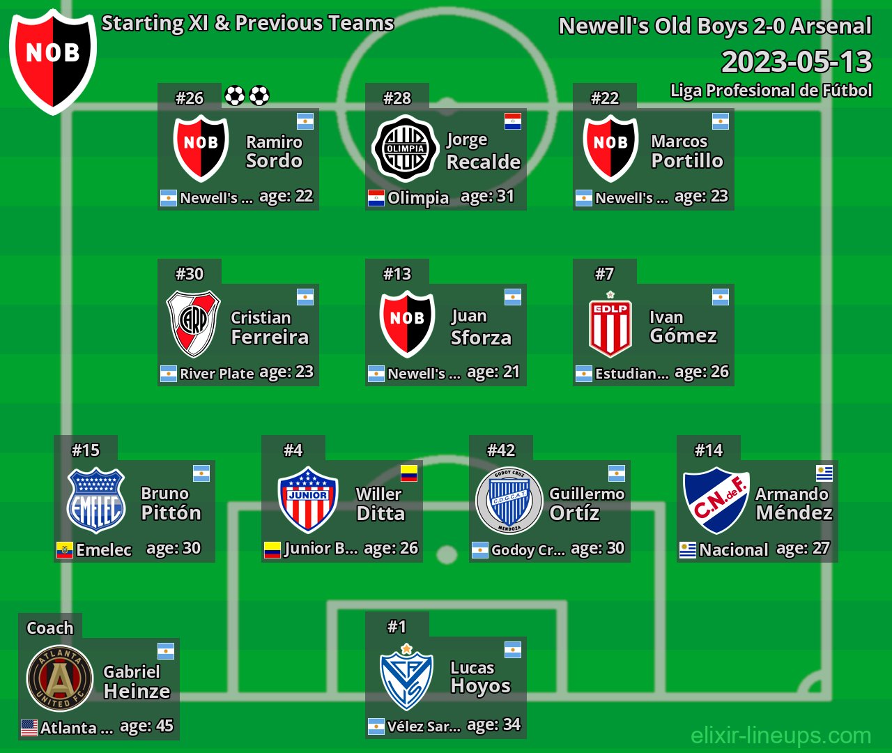 Newell's Old Boys Starting XI & Previous Teams 2023-05-13