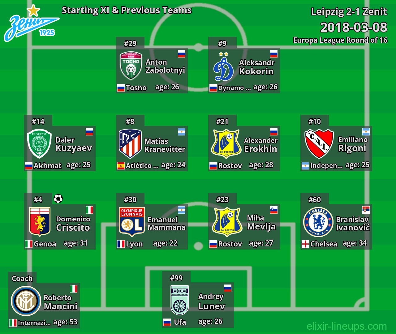 Zenit Starting XI & Previous Teams 2018-03-08