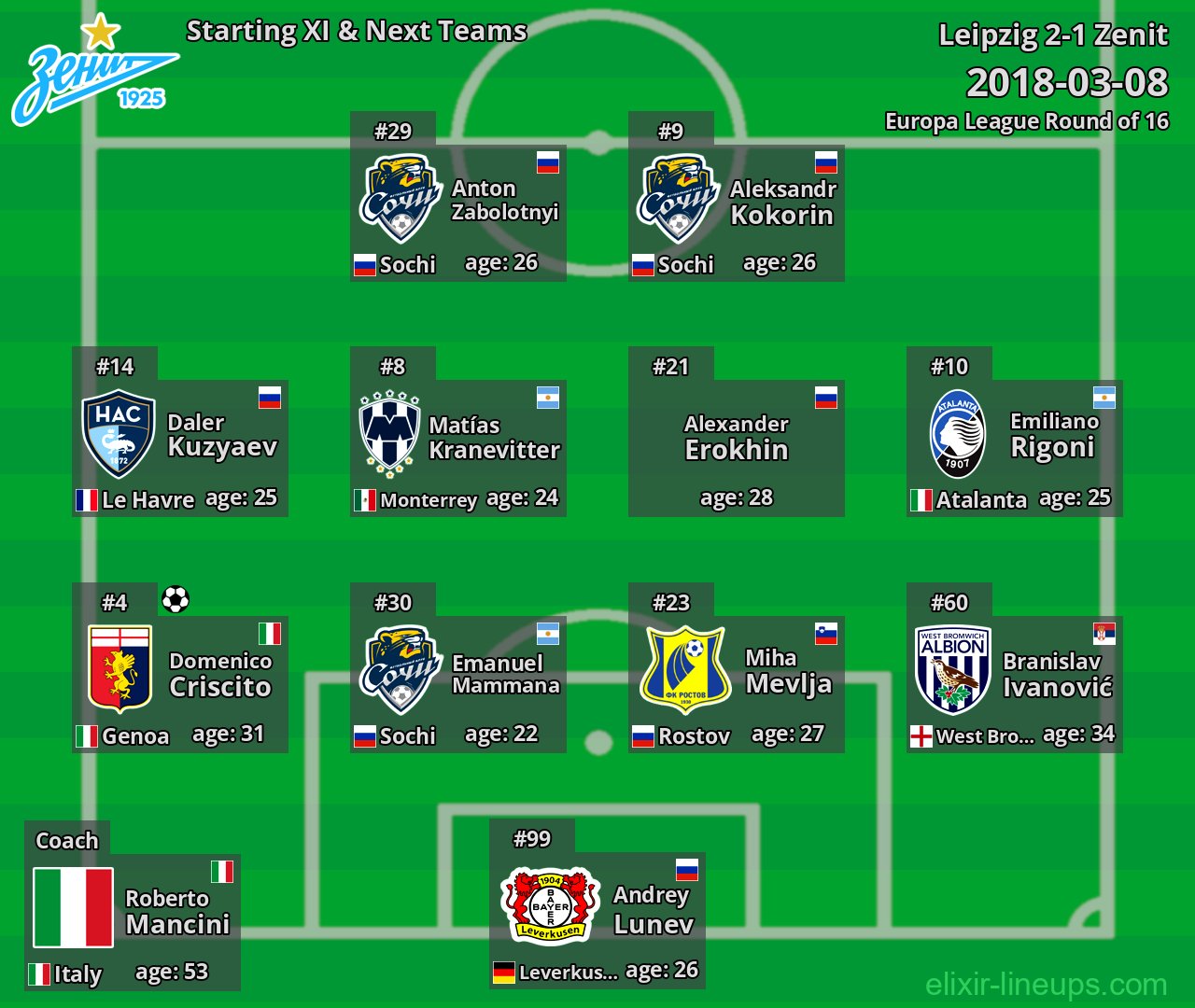 Zenit Starting XI & Next Teams 2018-03-08