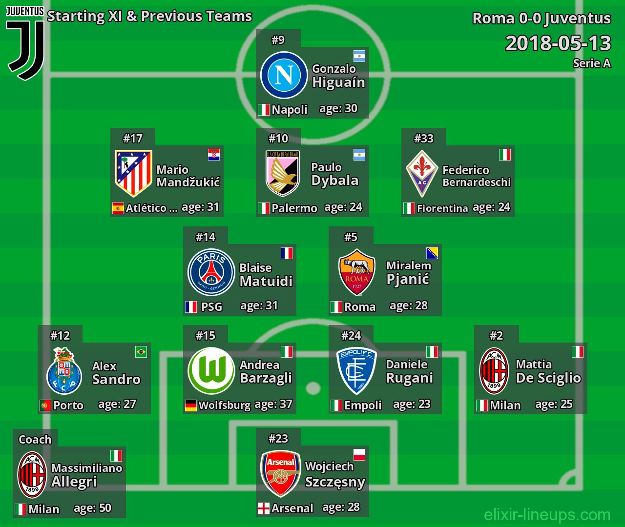 Juventus Starting XI & Previous Teams 2018-05-13