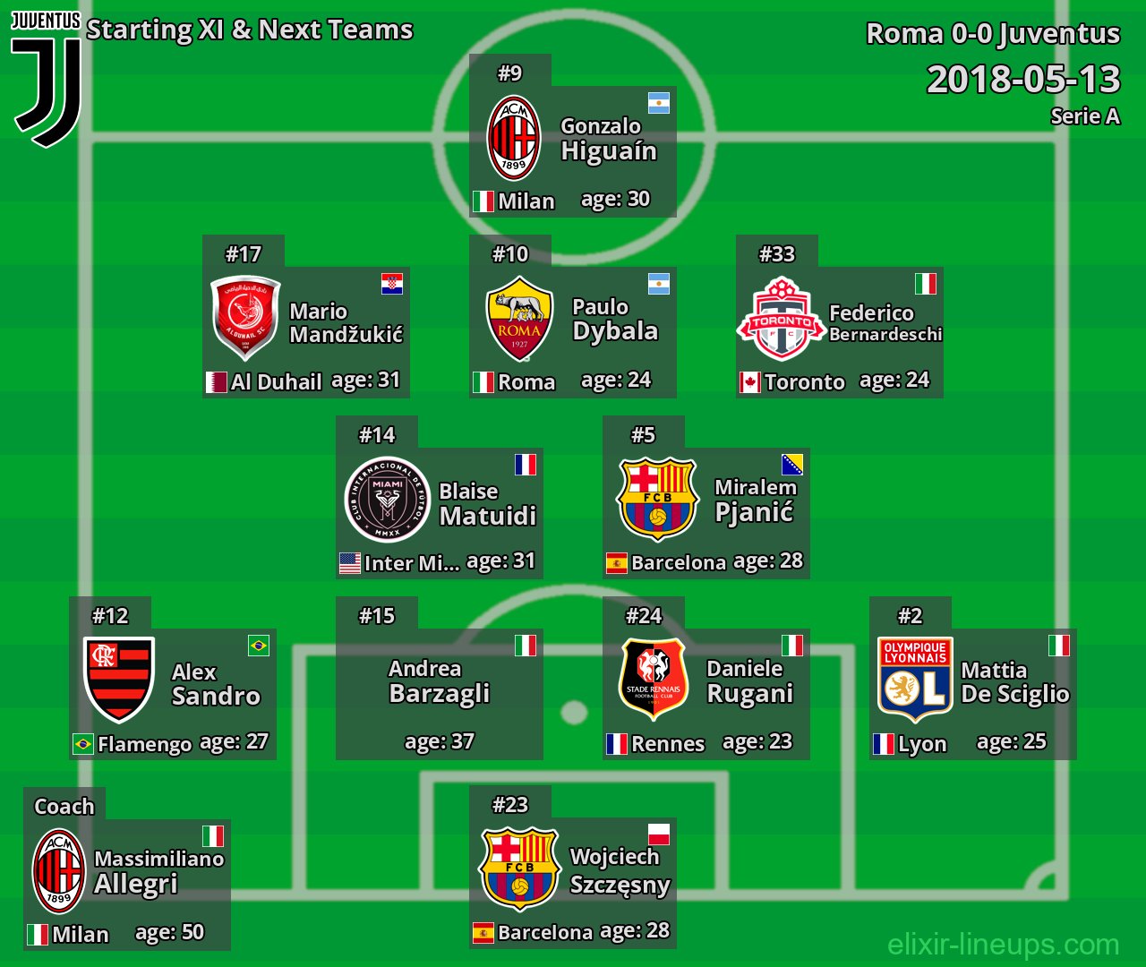 Juventus Starting XI & Next Teams 2018-05-13